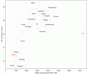 Healthcare Expenditure vs. Life Expectancy Scatterplot